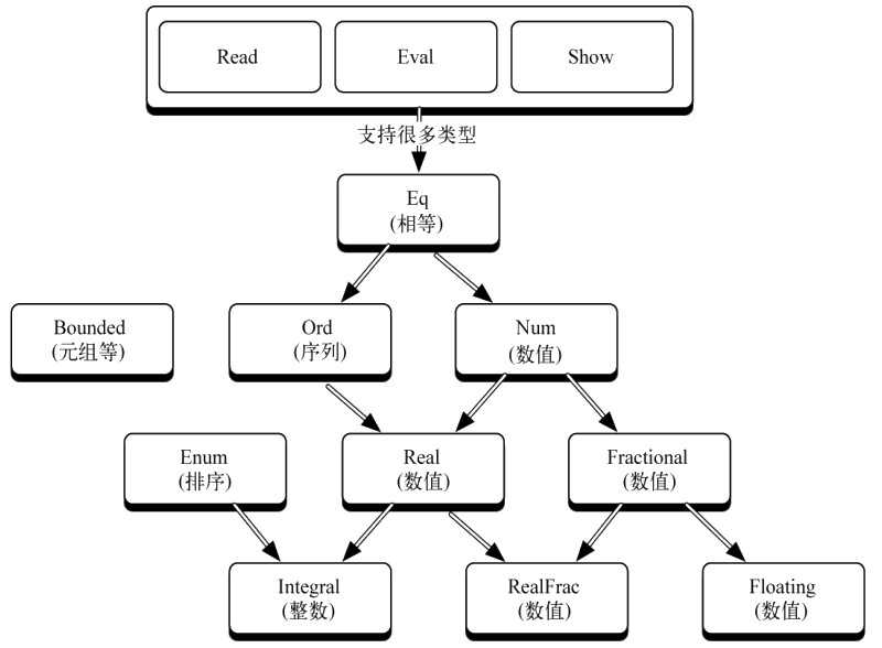 重要的Haskell类