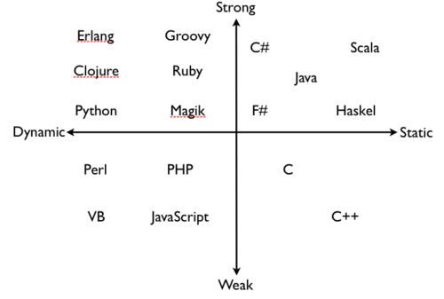 types_of_languages